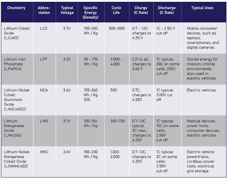 Why Lithium is Taking Over Stationary Energy Storage